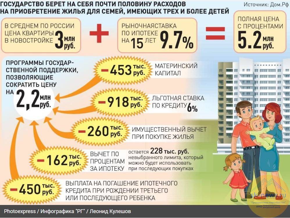 Социальная ипотека с господдержкой под 6% для семей с детьми: условия 2022-2022
