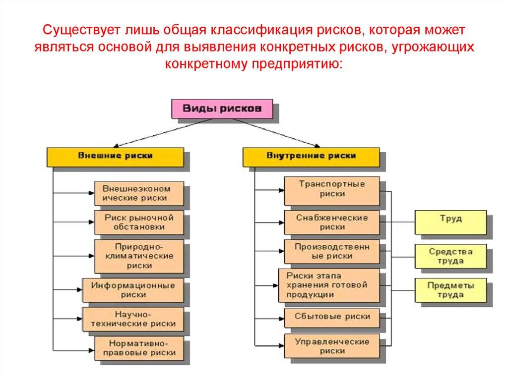 К мерам риска относятся. Классификация последствий риска. Классификация рисков с примерами. Виды рисков и характеристика. Классификация видов рисков.