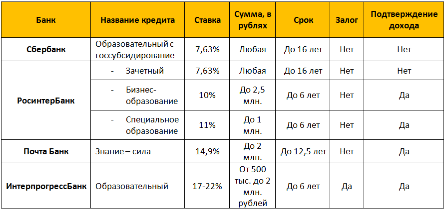 Где взять кредит под маленький процент: список банков, условия и отзывы :: businessman.ru