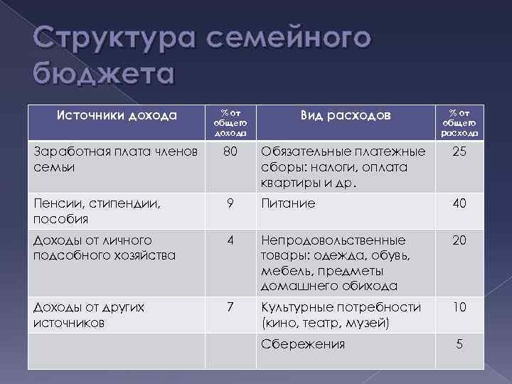 Семейный бюджет — как планировать и накопить