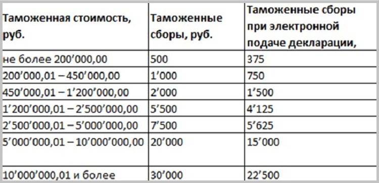 Профессиональный таможенный калькулятор 2022. расчет таможенных платежей