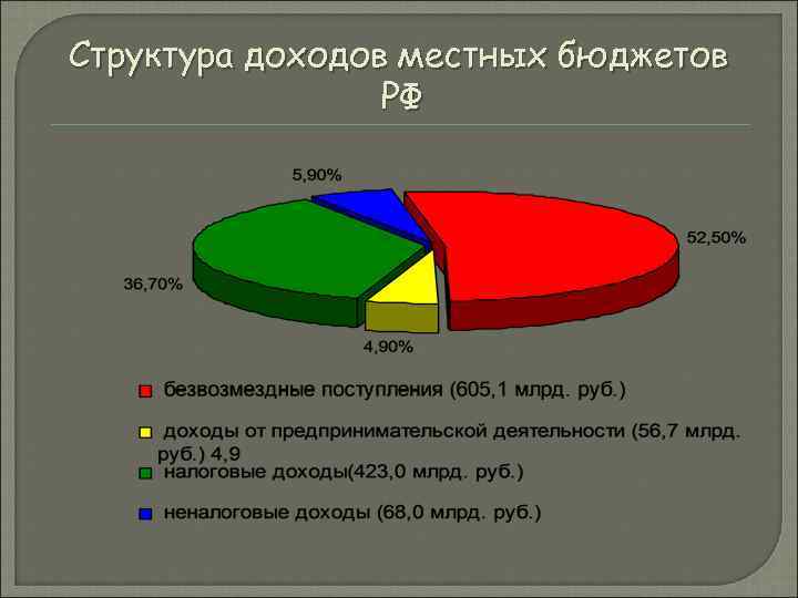 Местные бюджеты. источники, анализ и проблемы местных бюджетов :: businessman.ru