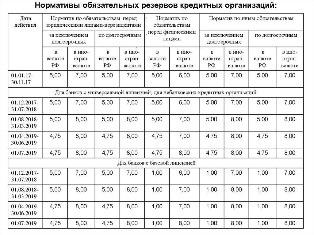 Норма фактических резервов. Нормы обязательного резервирования показатели.