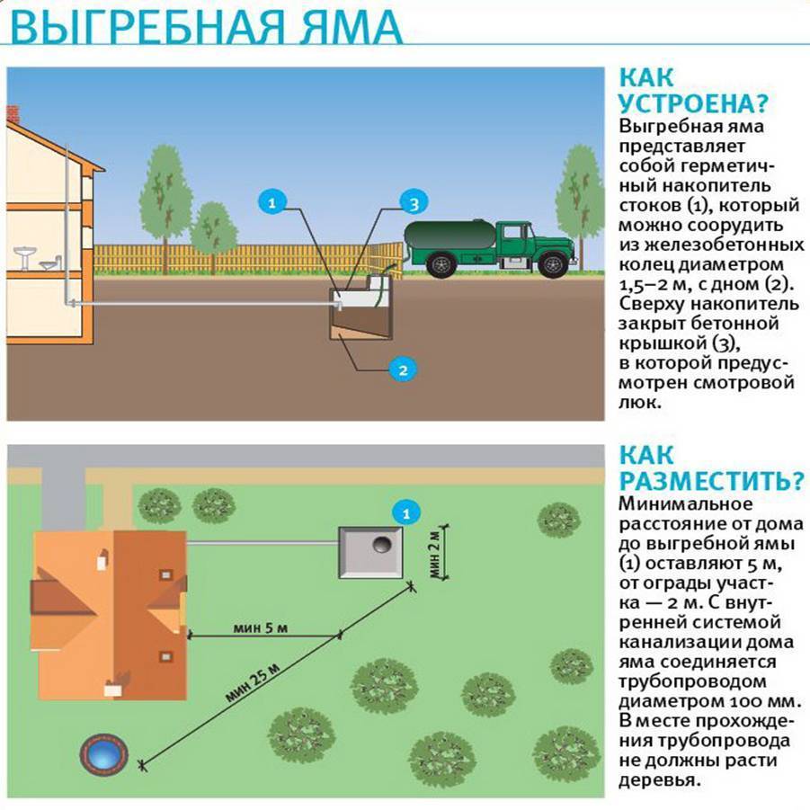 Сливная яма в частном доме: нормативы снип, разрешения, штрафы