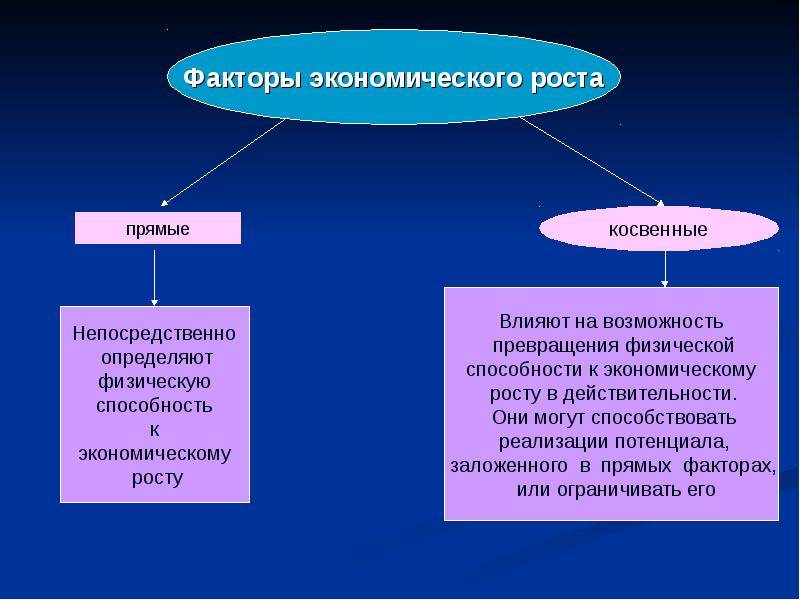 Факторы экономического роста, их классификация»