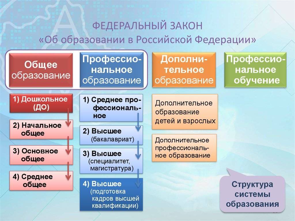 Понятие, особенности и структура образовательной системы россии