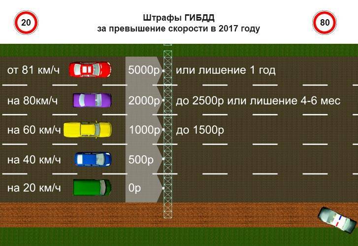 Какой штраф за превышение скорости в россии в 2021? таблица