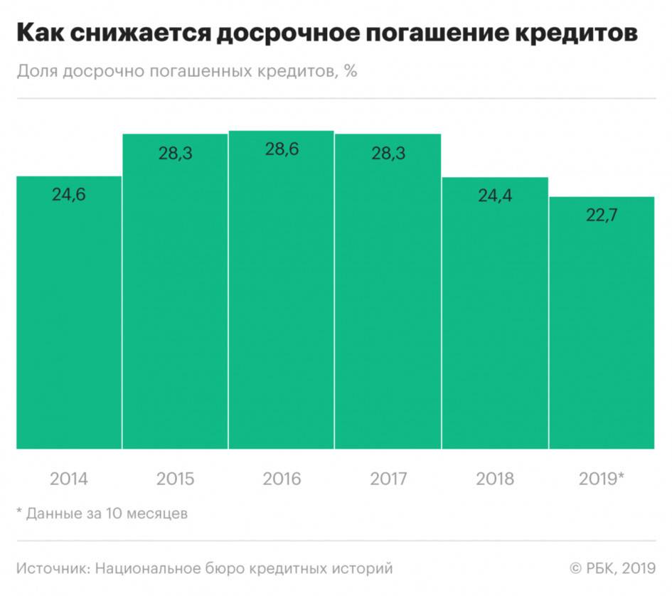 В россии средняя сумма ипотечных кредитов сократилась до 3,2 млн рублей