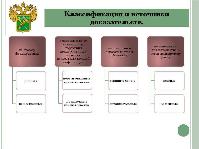 Классификация доказательств в уголовном процессе. виды доказательств :: businessman.ru