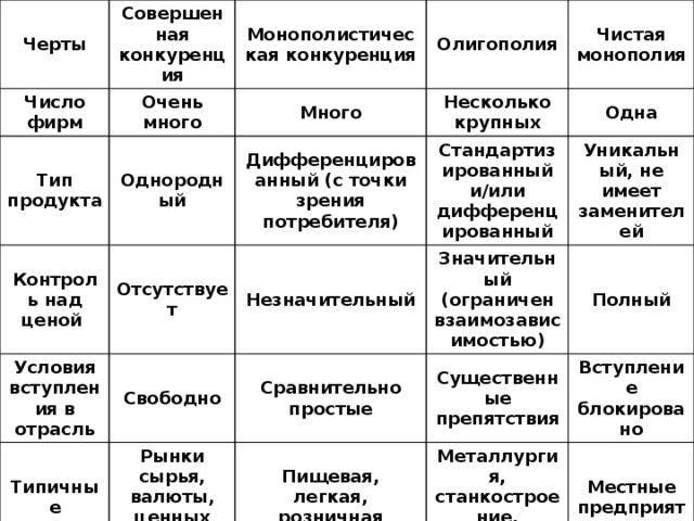 Примеры рынка совершенной конкуренции. признаки совершенной конкуренции :: businessman.ru