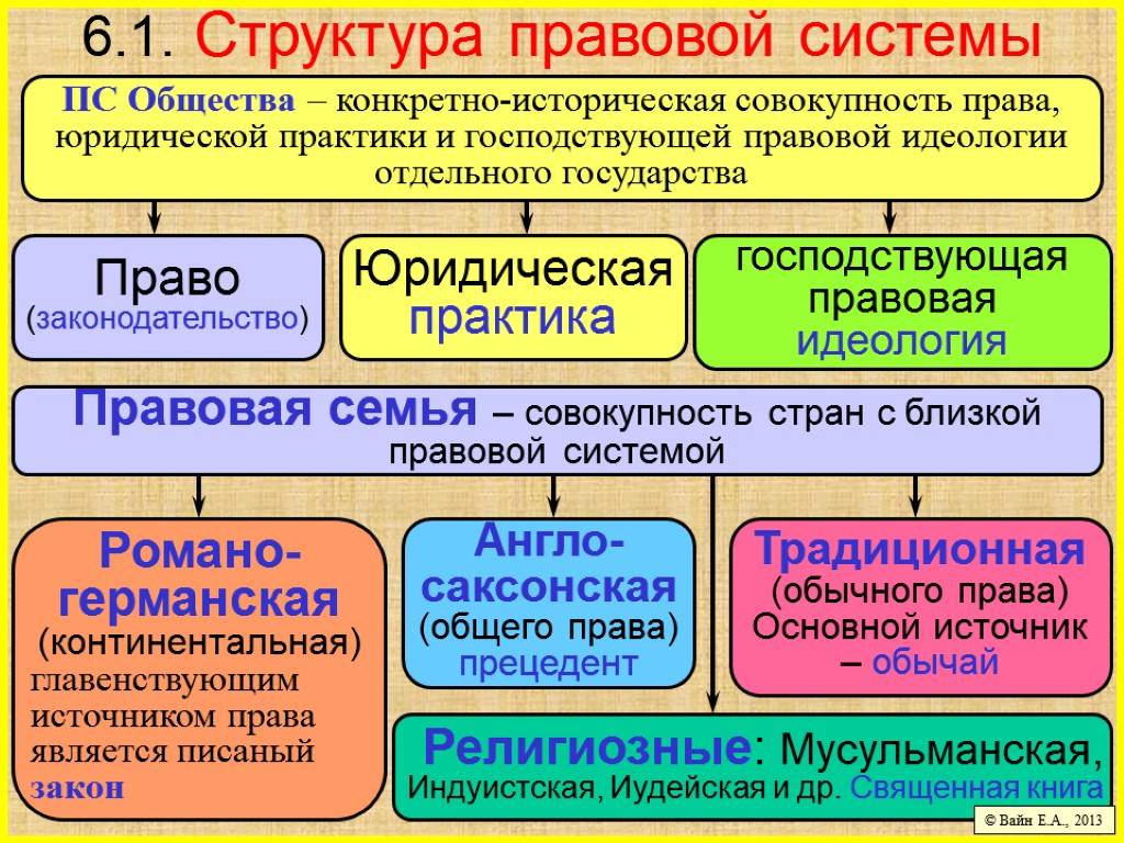 Понятие правовых систем. классификация и элементы правовых систем :: syl.ru