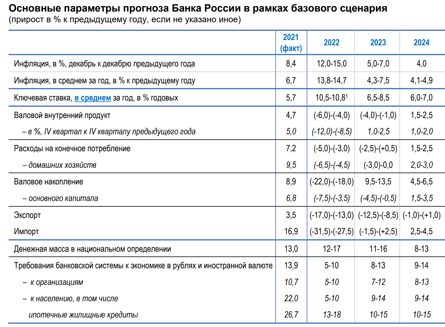 Ключевая ставка банка России 2022. Ключевая ставка ЦБ В 2022 году. Динамика ключевой ставки в 2022 году. Ключевая ставка ЦБ РФ таблица 2022.