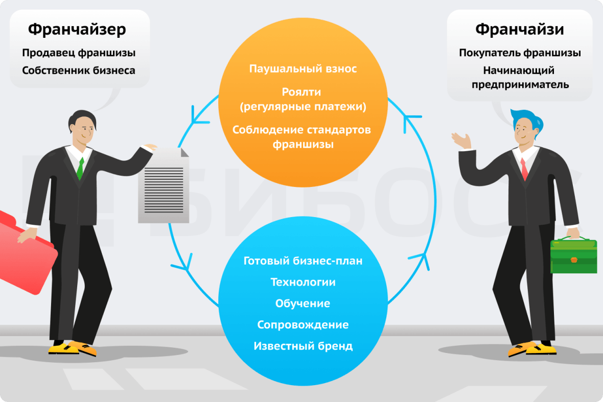 Франшиза что это простыми словами в бизнесе. Франшиза что это и как работает. Франчайзи и франчайзер. Что такое франшиза в бизнесе. Как работает франшиза в бизнесе.