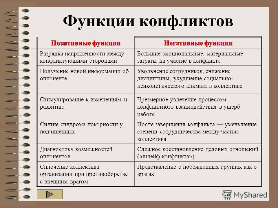 Возможность положительный. Функции соц конфликта. Каковы функции конфликта. Перечислите функции конфликтов.. Позитивные и негативные функции социального конфликта.