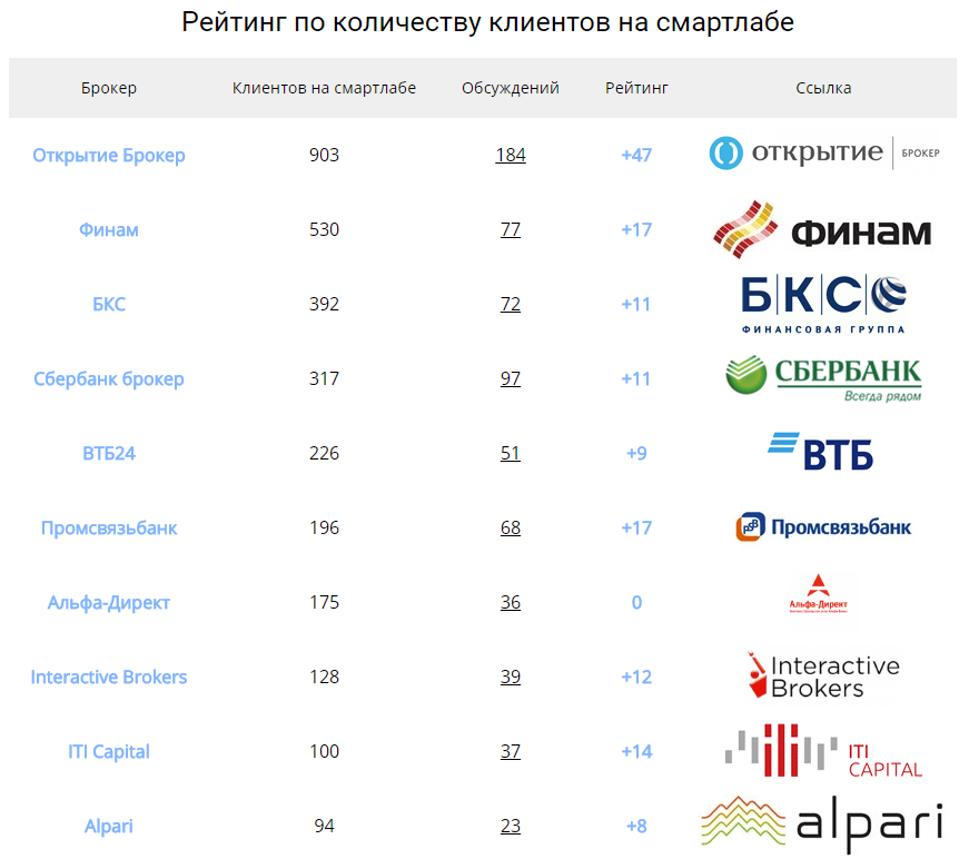 Рейтинг брокеров в россии: лучшие компании на отечественном рынке