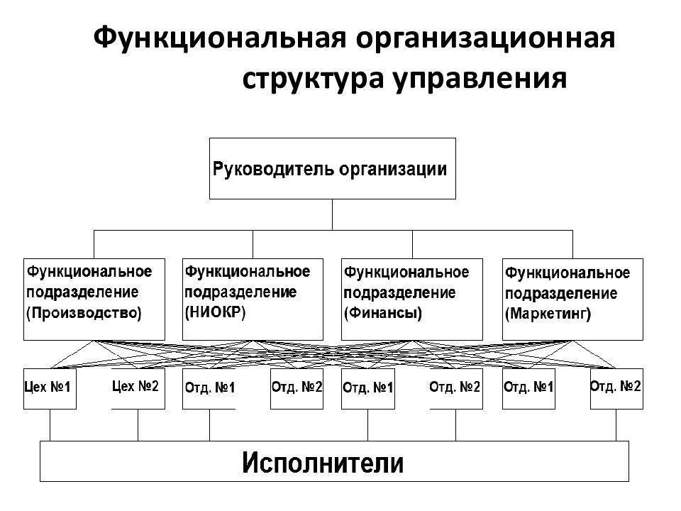 Типовые организационные структуры предприятий