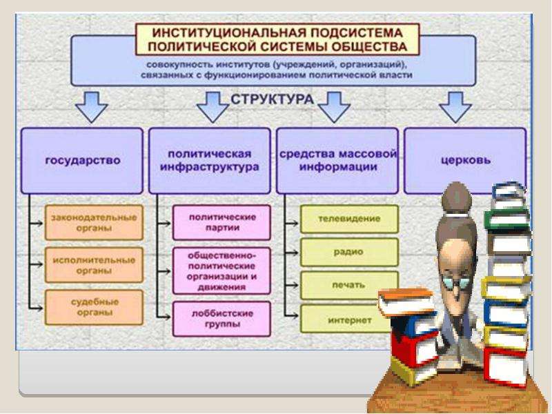 Характерные черты политической системы современной россии