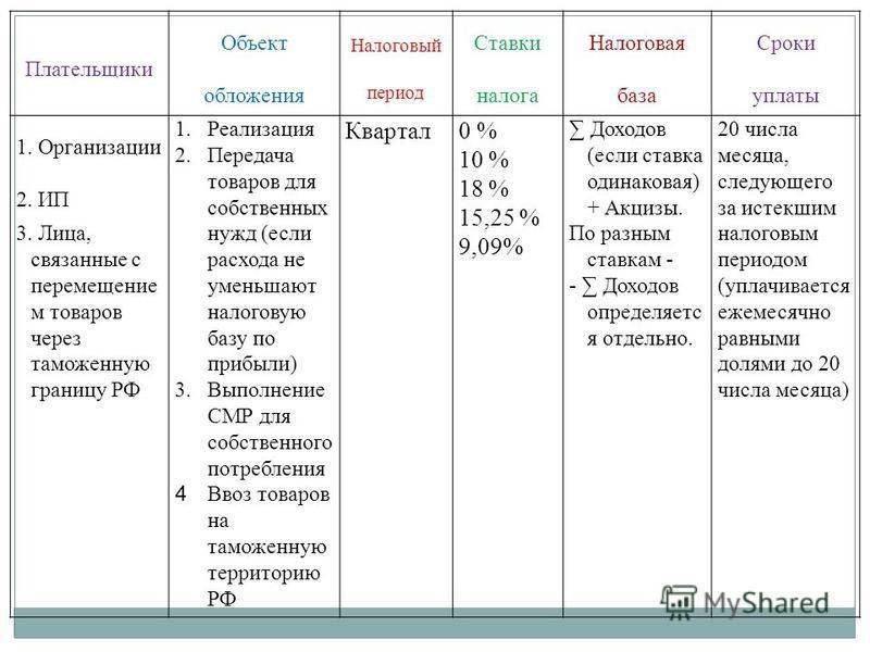 Объект налогообложения федеральных налогов