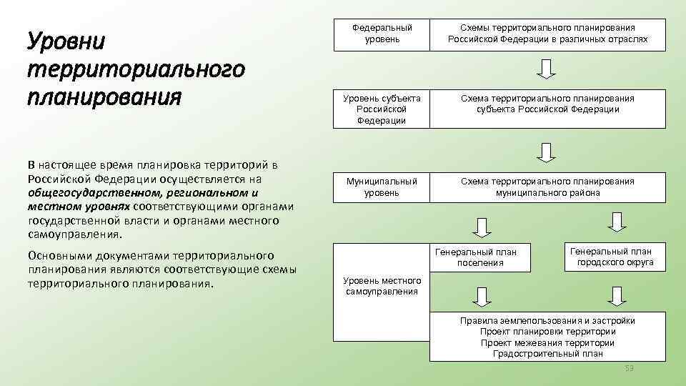Территориальное планирование. виды документов территориального планирования :: businessman.ru