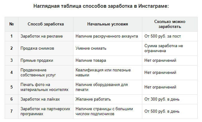 4 варианта раскрутки инстаграма за деньги на любой кошелек