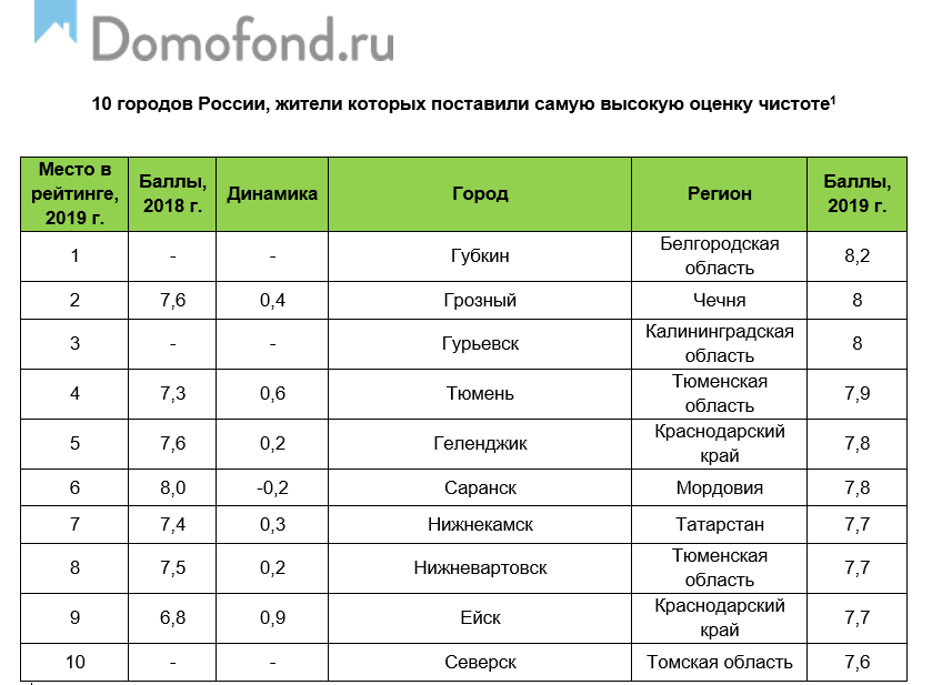 Экологический рейтинг 200 городов россии за 2020 год