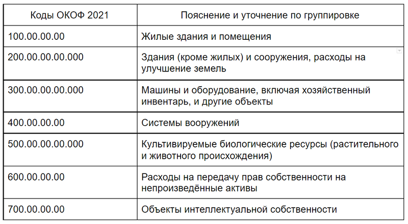 Окоф бензиновых электростанций: коды, классификация и назначение :: businessman.ru