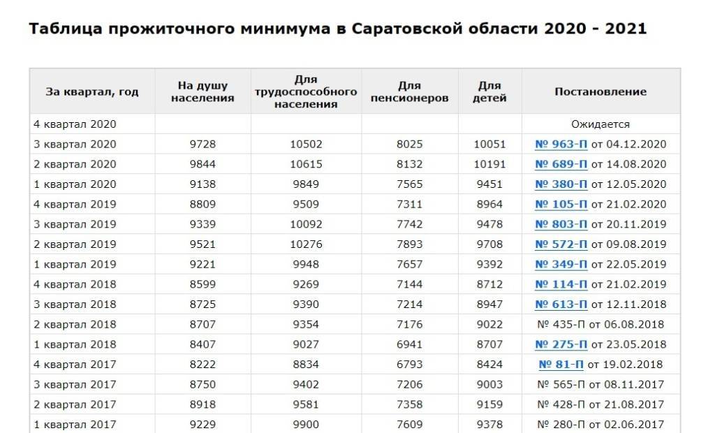 Новый прожиточный минимум с 1 июня 2022 года в россии: таблица по регионам с новыми размерами для пенсионеров, детей, трудоспособных