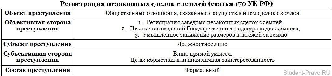 222.1 1 ук рф. Ст 170 УК РФ объект. Ст 170 УК РФ объективная сторона. Ст 170 УК РФ состав преступления. Ст 170 УК состав преступления.
