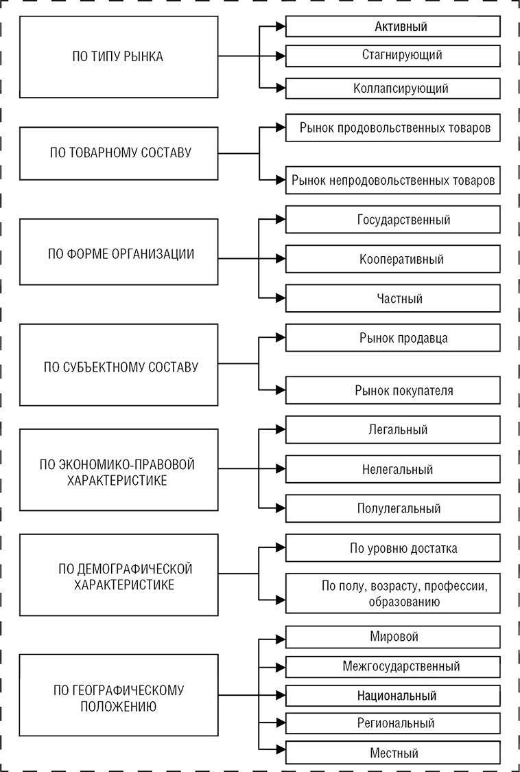 Современный рынок, структура и принципы. реферат. экономика отраслей. 2009-11-30