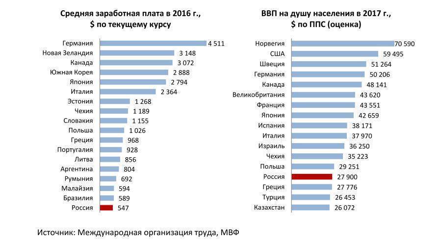 Средняя зарплата java-разработчика в россии, сша и европе в 2022 году