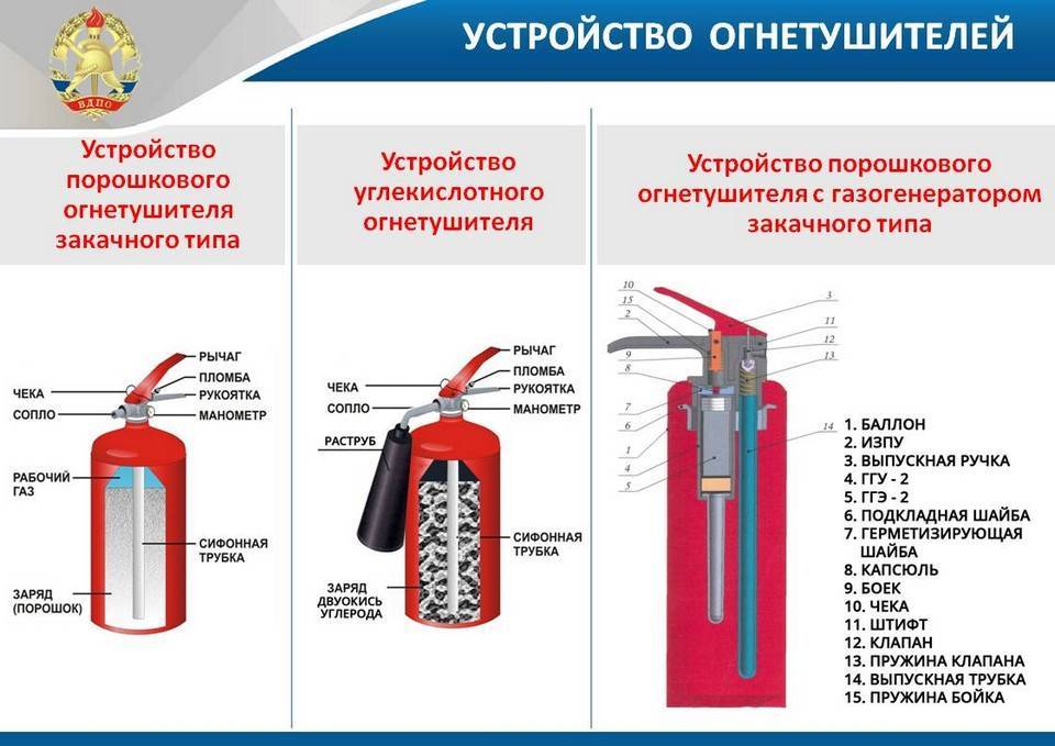 Виды, типы и классификация огнетушителей