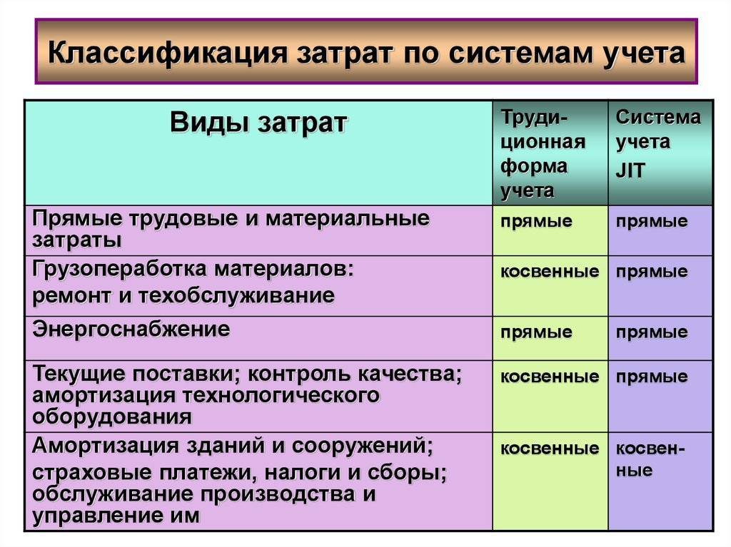 Текущий вид расходов