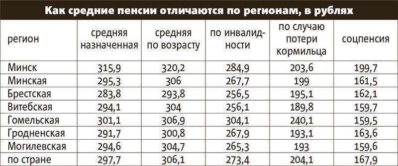 Когда будет повышение трудовых пенсий в белоруссии