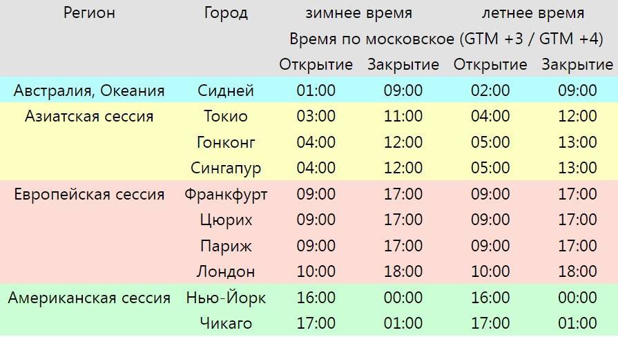 Расписание и график работы московской биржи на 2022 год