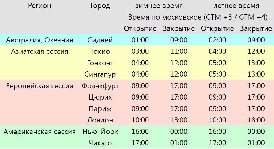 Торги на московской валютной. Торговые сессии. Торговые сессии на бирже форекс. График торговых сессий форекс. Сессии форекс по московскому.