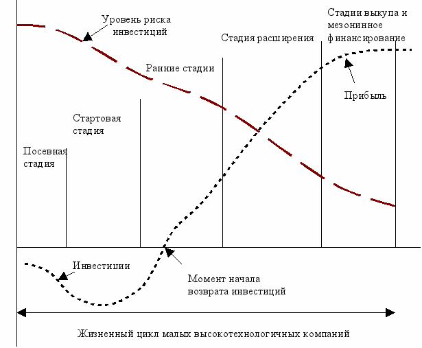 Цикл л. Жизненный цикл венчурного инвестирования. Основные этапы цикла венчурного инвестирования. Основные этапы рискового инвестирования. Этап жизненного цикла инвестирования.