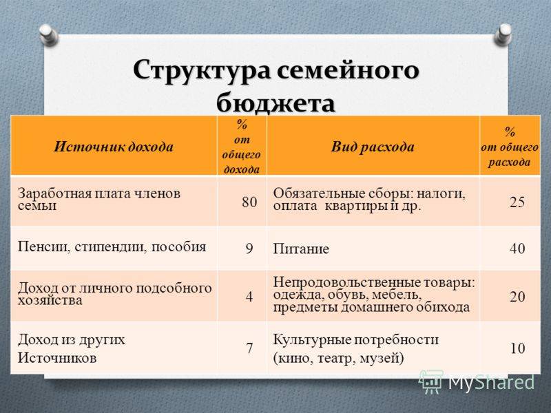 Семейный бюджет: плюсы и минусы трех способов организации финансов - parents.ru | parents