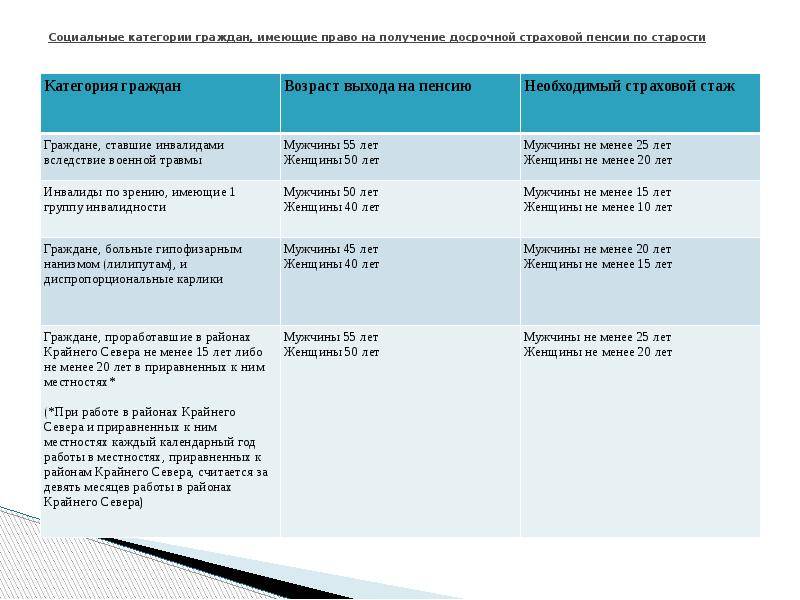 Порядок получения пенсии по старости раньше положенного срока. категории получателей и правила оформления досрочной пенсии