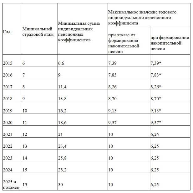 Что означает в РФ пенсионный коэффициент индивидуального характера? Закон и поря