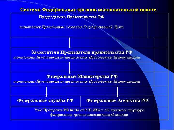 29. структура федеральных органов исполнительной власти. административное право: шпаргалка.