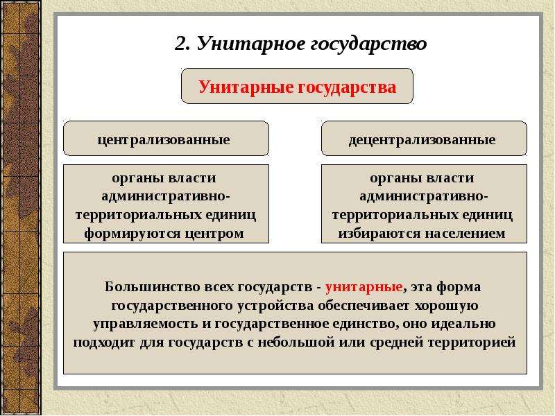 Унитарное государство - это: примеры стран, плюсы и минусы централизованного и децентрализованного строя | tvercult.ru