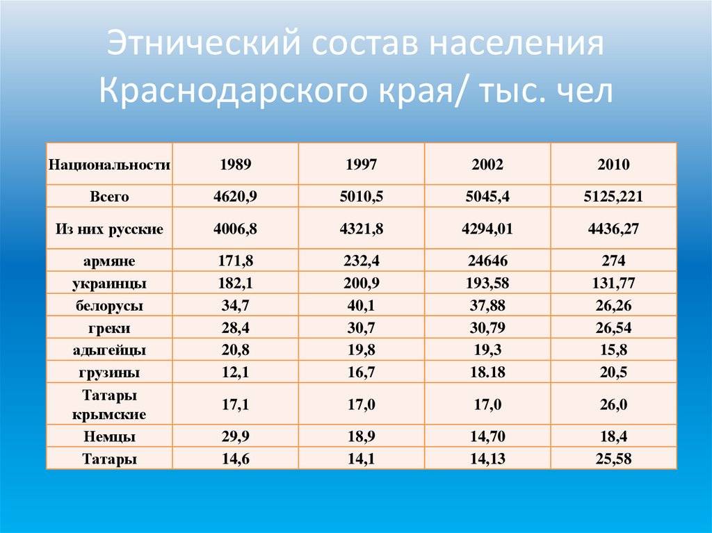 Население санкт петербурга: численность, состав, прочее