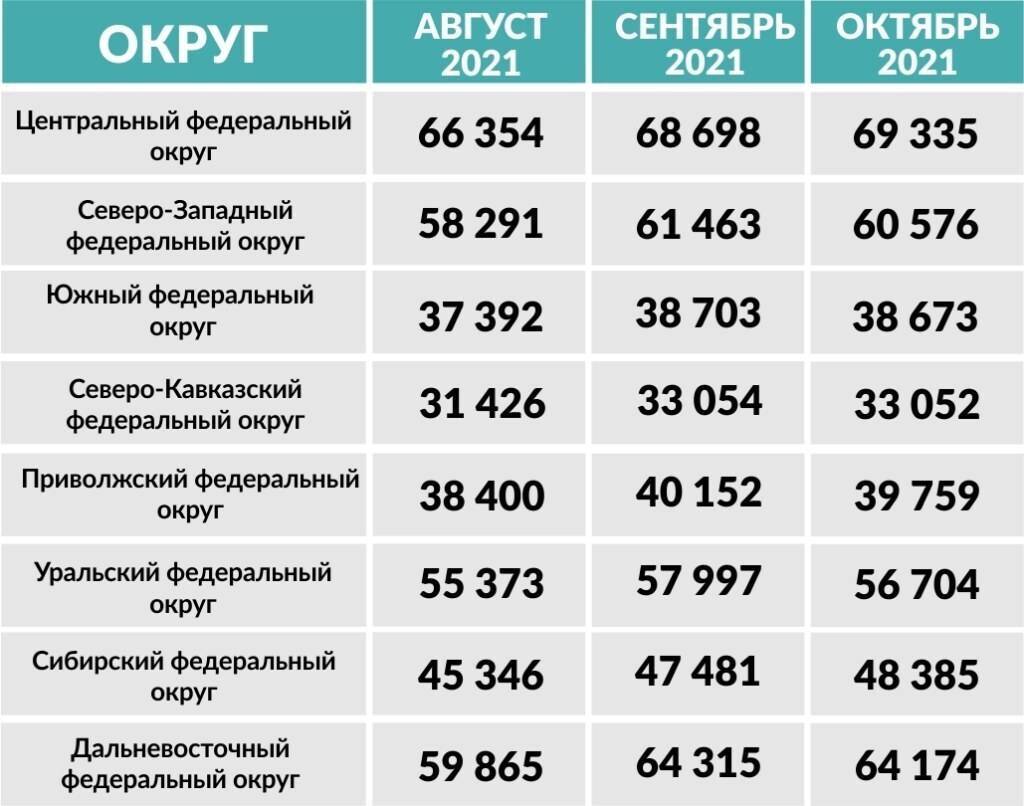 Какая средняя зарплата в россии: данные о доходе за 10 лет