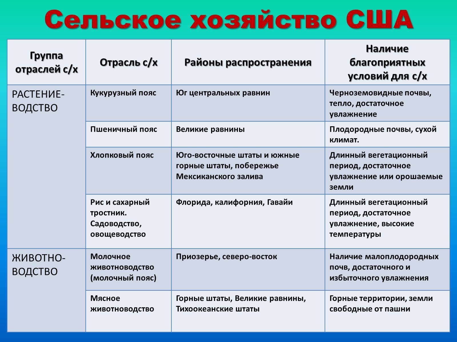 Экономико-географическое положение сша