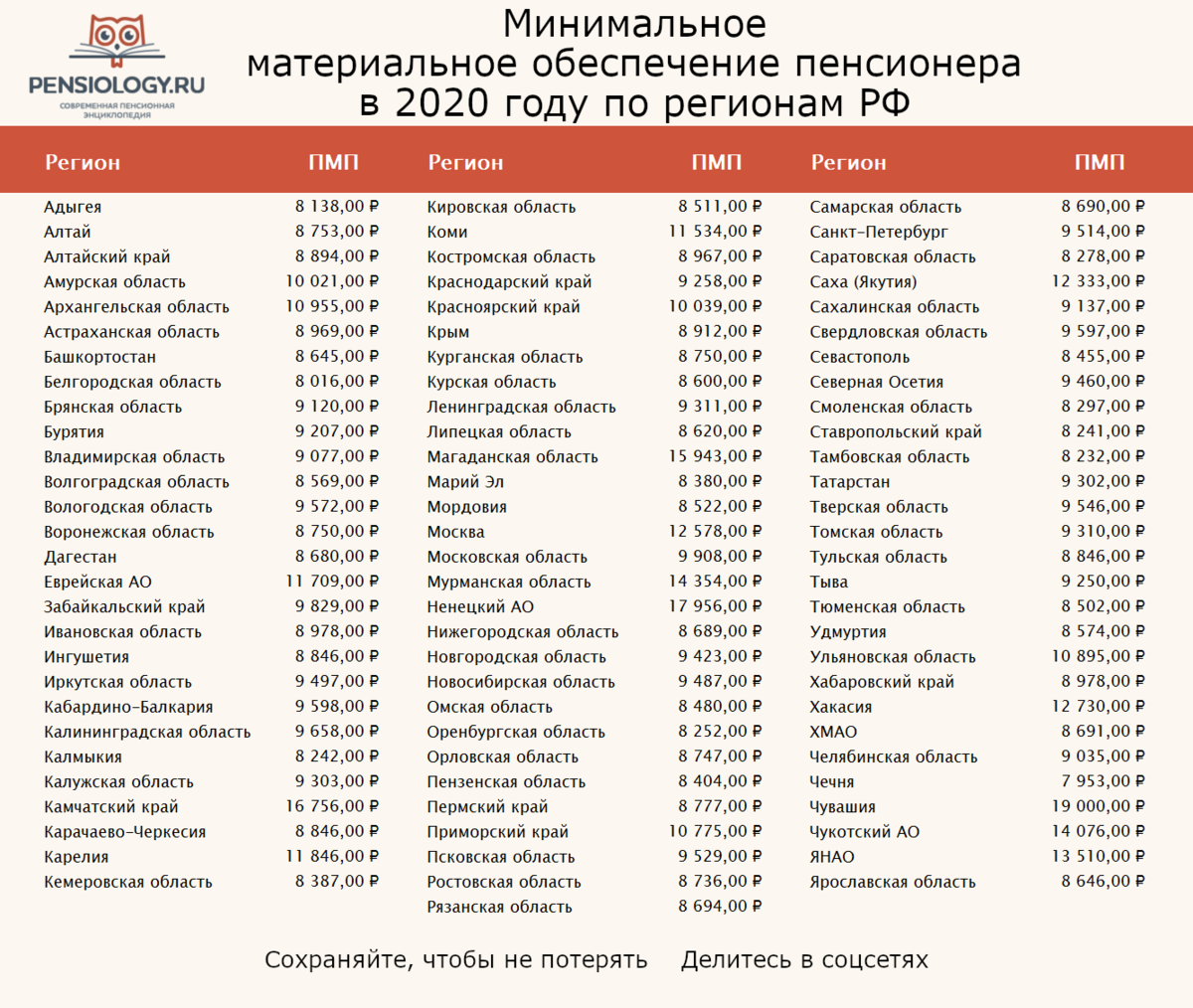 Минимальная социальная пенсия по регионам россии: размер в 2022 году, доплата до прожиточного минимума, последние новости и изменения