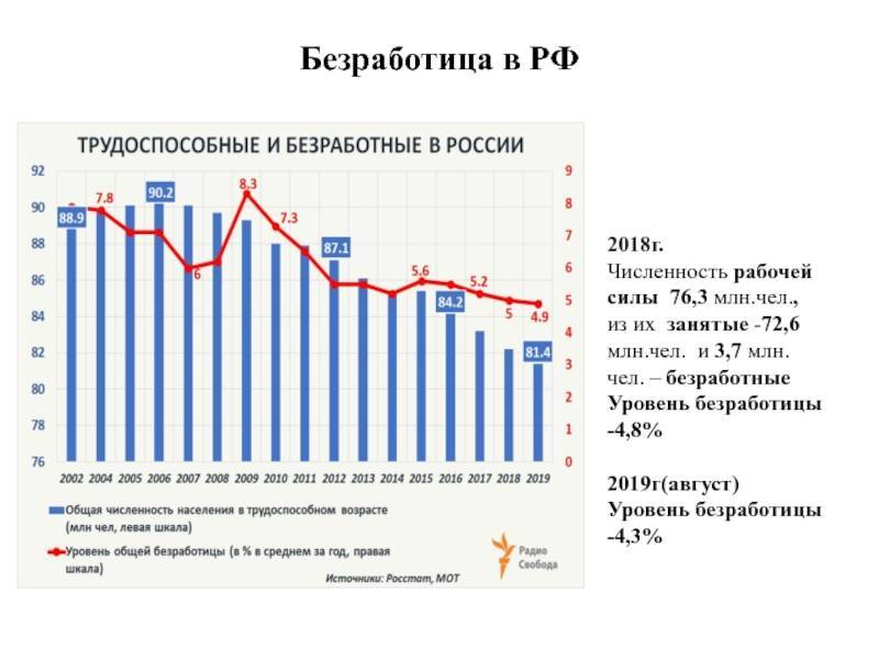 Как изменяется уровень безработицы. Динамика уровня безработицы в России 2021. Безработица в России с 2000-2021 гг.. Уровень безработицы в России в 2021 году. Безработица в России 2020 год график.