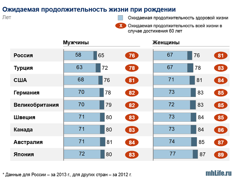 Средняя продолжительность жизни мужчин и женщин в россии — официальная статистика 2019 года
