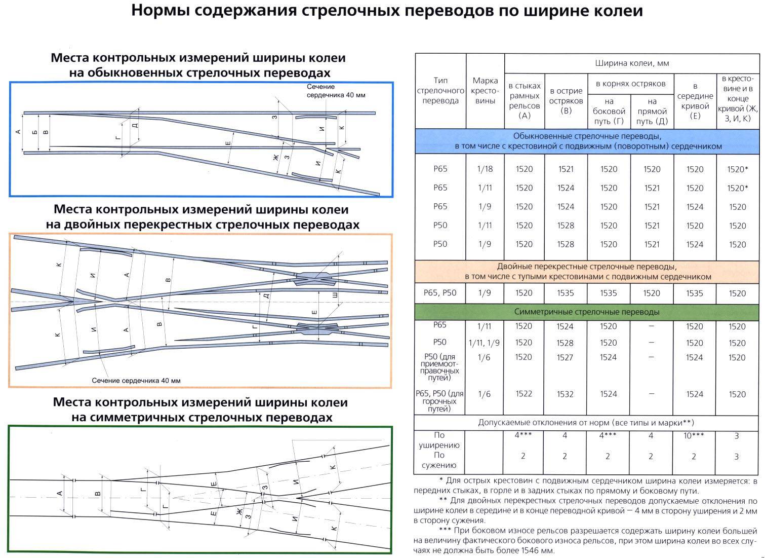Стрелочные переводы: схема, типы, элементы. неисправности стрелочного перевода :: businessman.ru