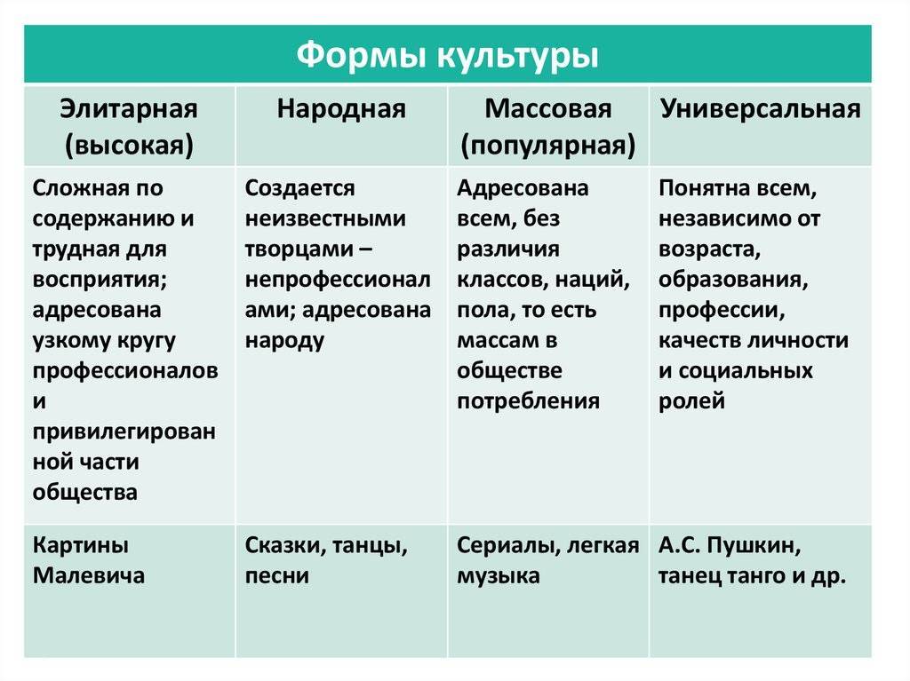 Народная культура признаки. Типы культуры таблица. Формы культуры народная массовая элитарная. Характеристики видов культур. Особенности типов культур.