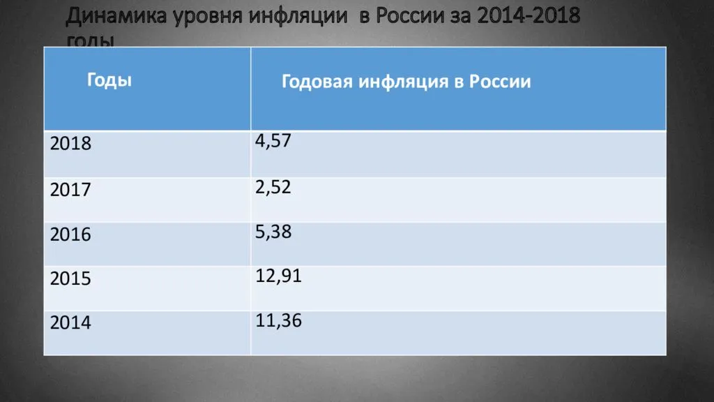 Таблицы месячной и годовой инфляции в российской федерации
